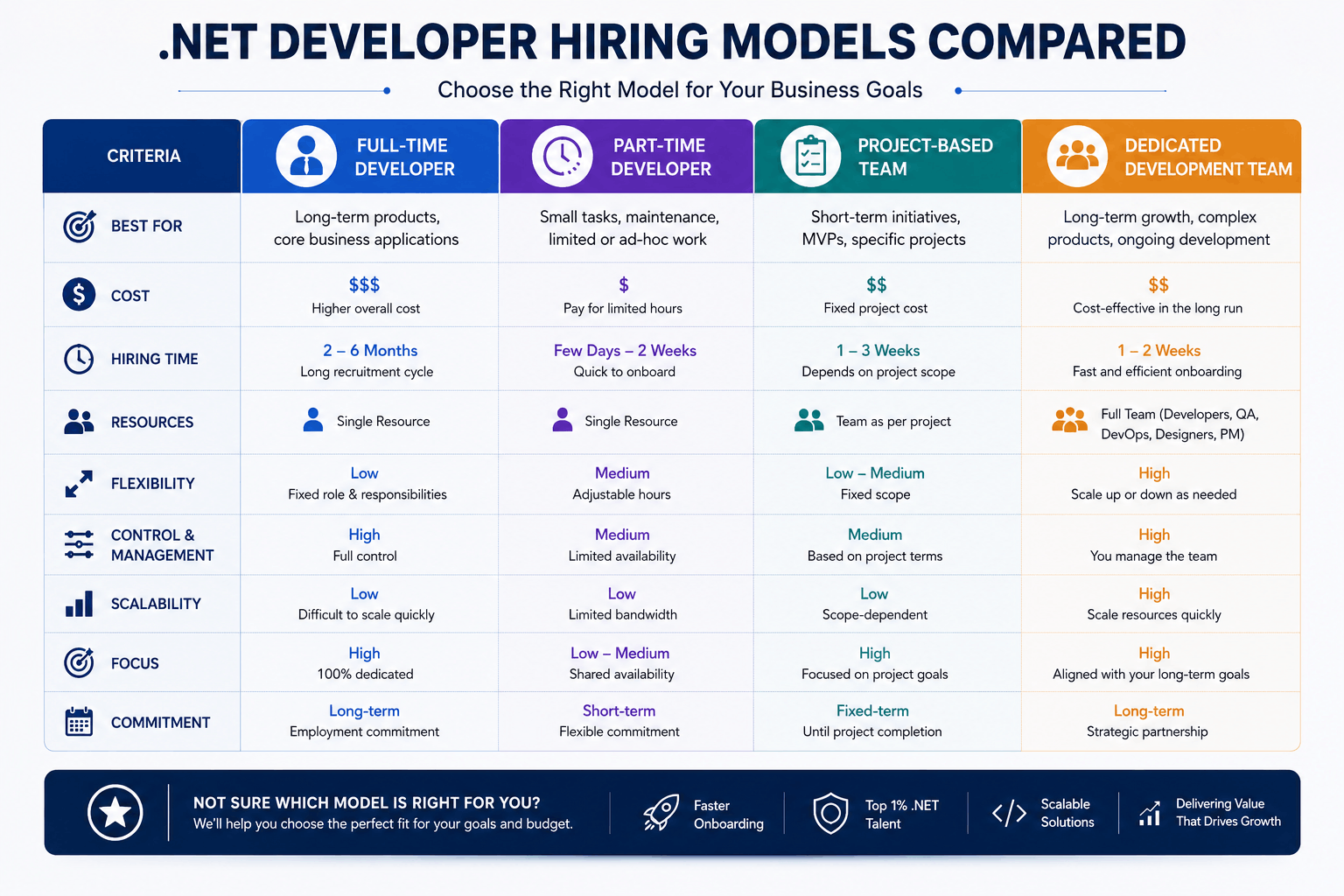 Dot Net Developer Hiring Model Comparison