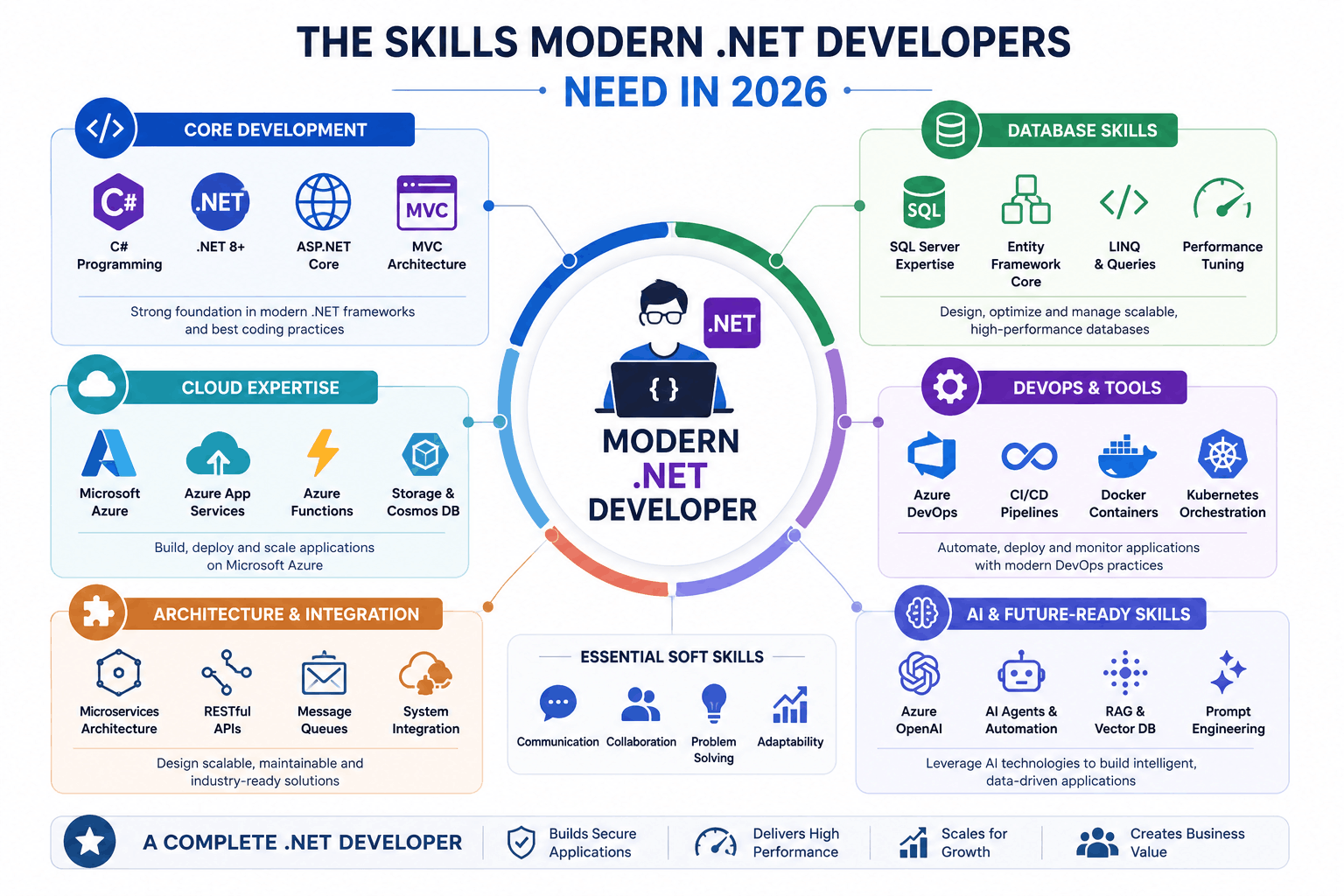 Skills every .net developers should have in 2026