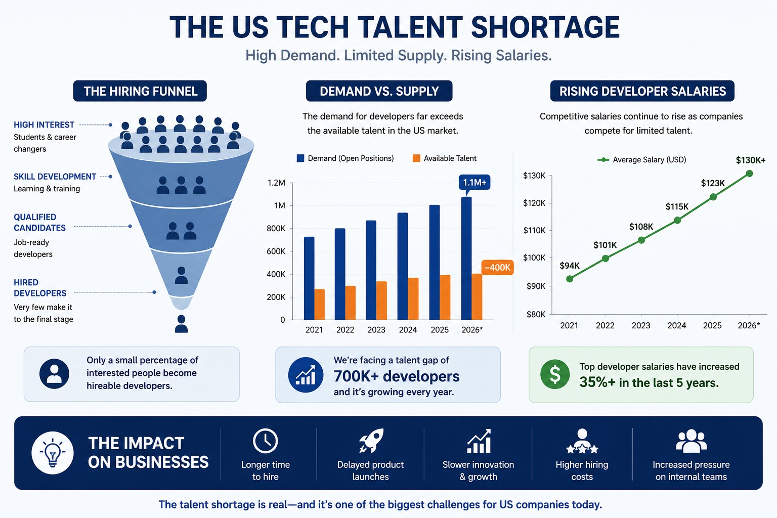 the us  tech talent  sortage