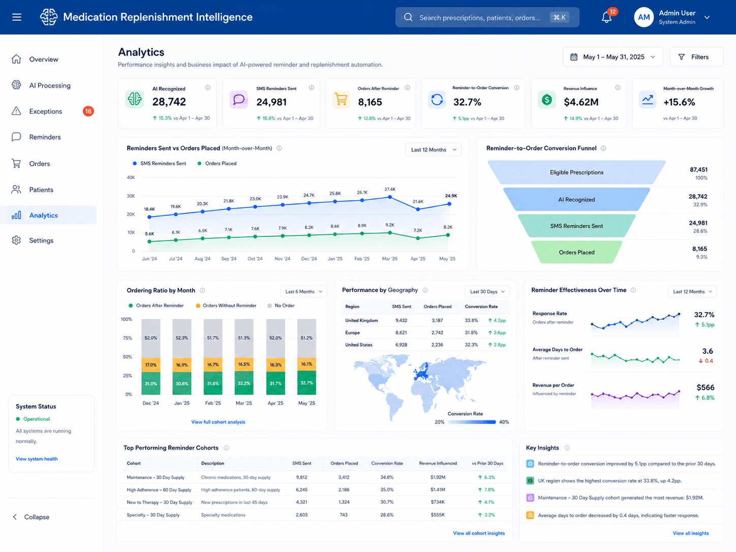 AI-Powered Medication Replenishment Forecasting Case Study
