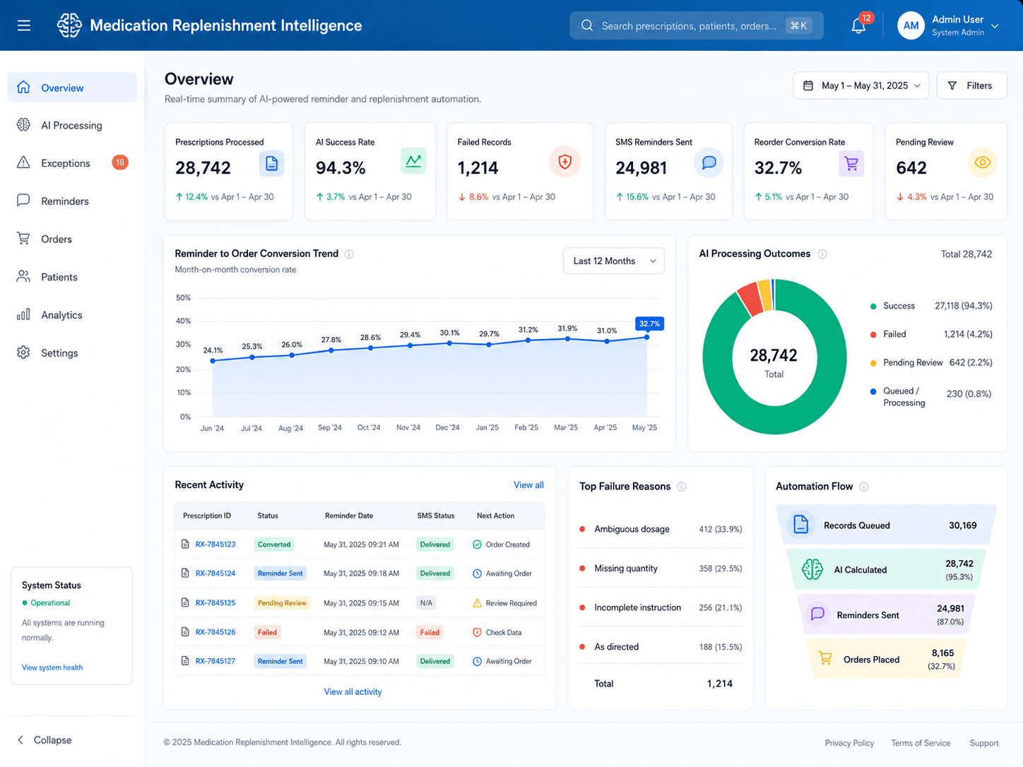 AI-Powered Medication Replenishment Forecasting Case Study