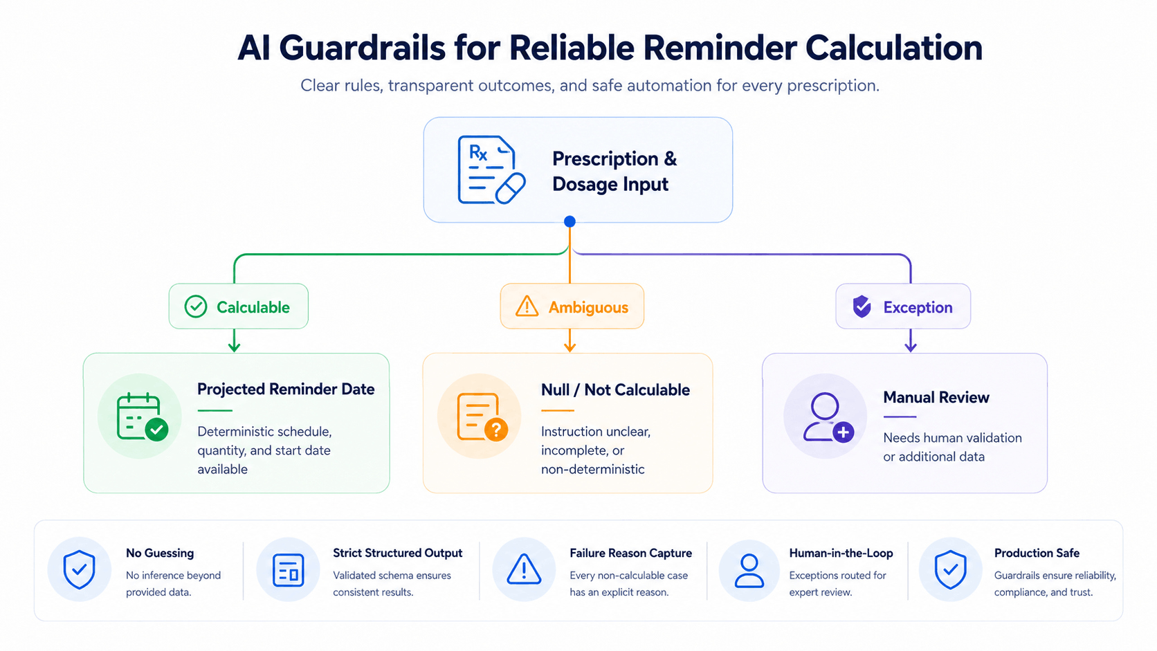 Medication Replenishment Forecasting Platform