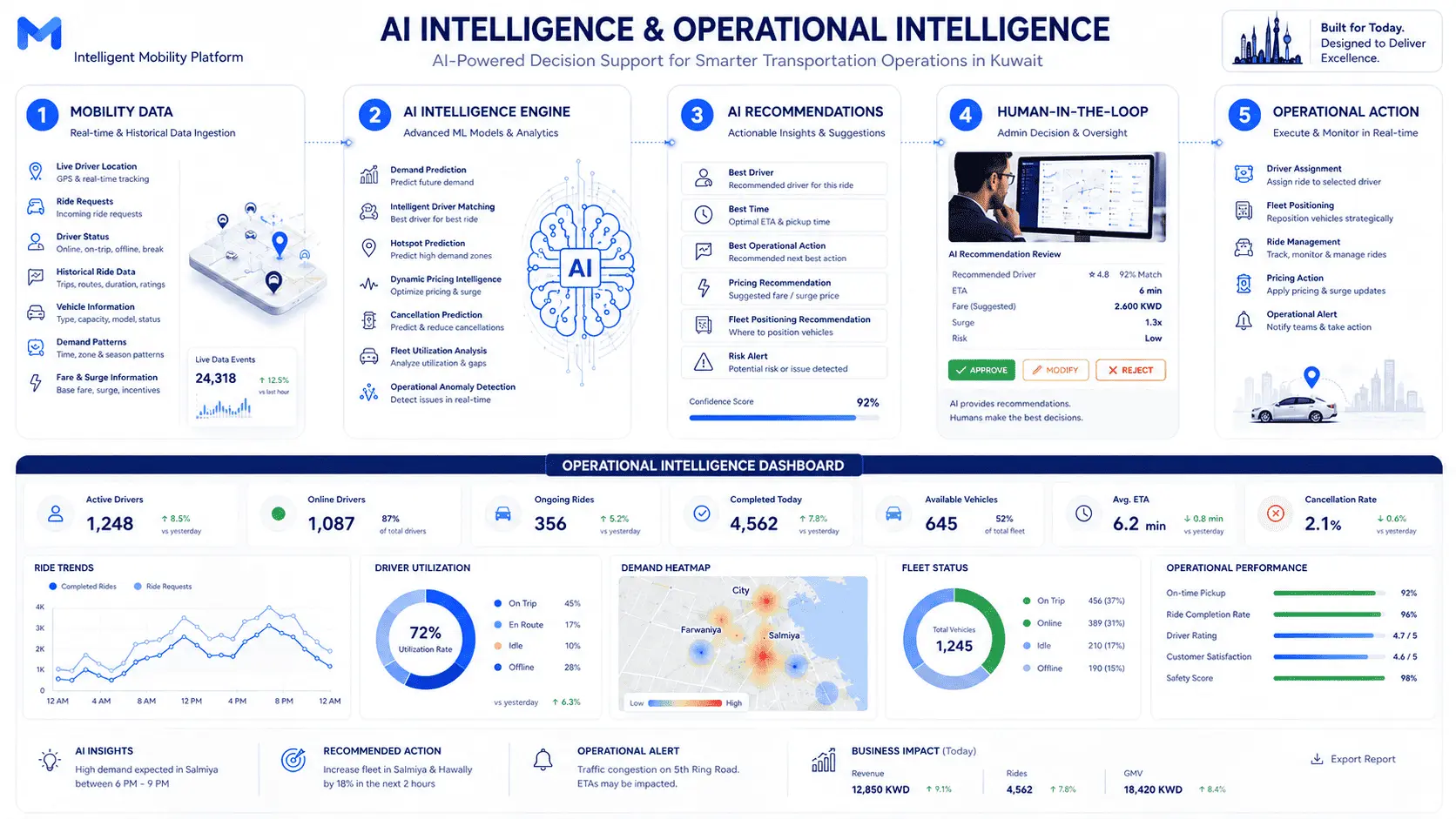Intelligent Mobility & Real-Time Fleet Operations Platform