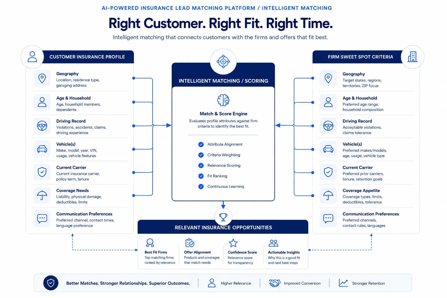 AI-Powered Matching & Sweet Spot Intelligence
