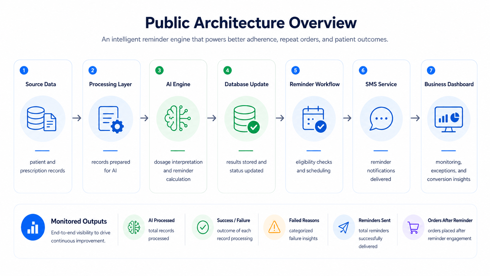 AI-Powered Medication Replenishment Forecasting Case Study