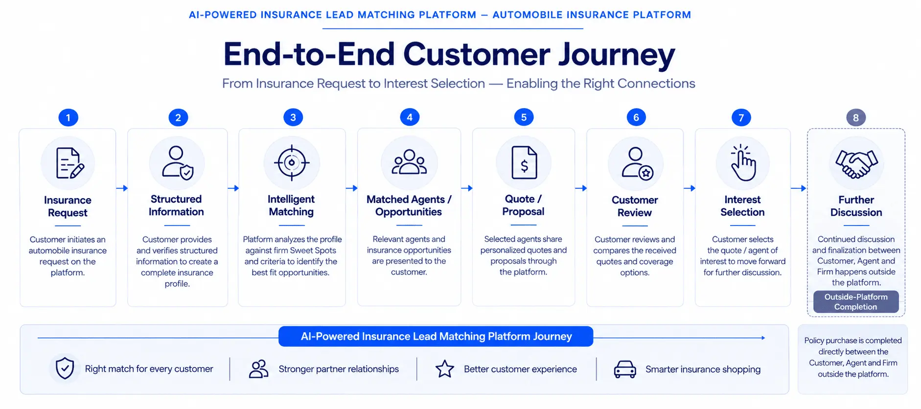 Customer-to-Quote Workflow