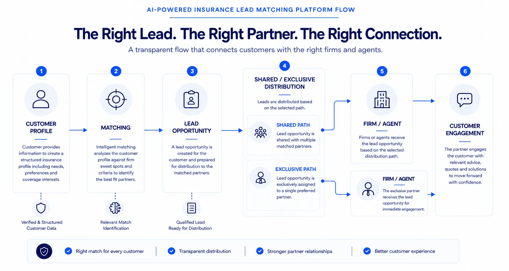 Lead Marketplace & Distribution