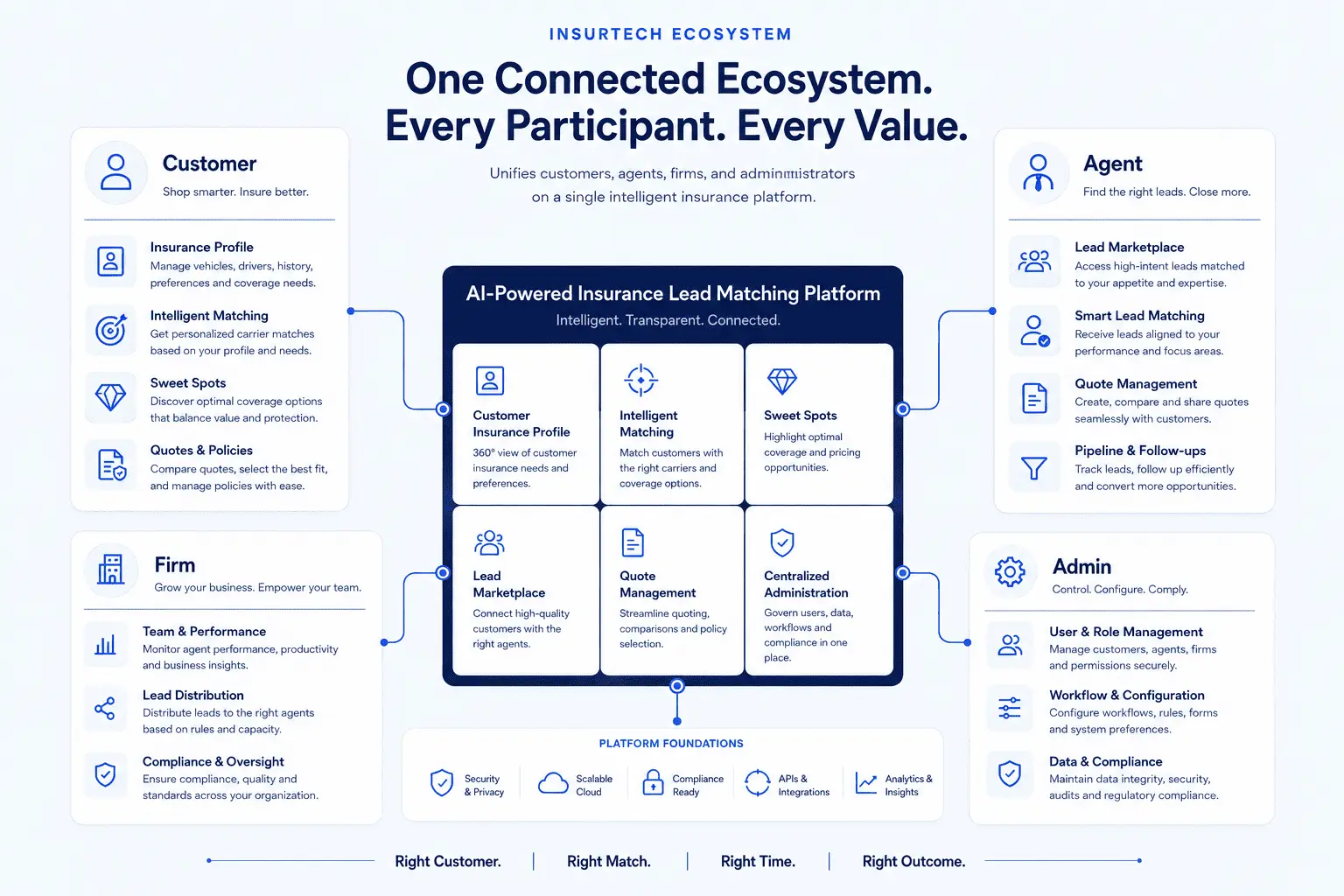 One Connected Eco System