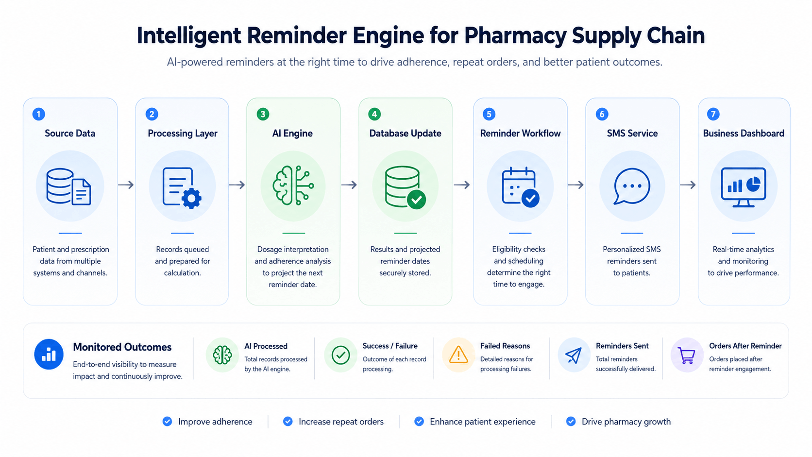 AI-Powered Medication Replenishment Forecasting Case Study